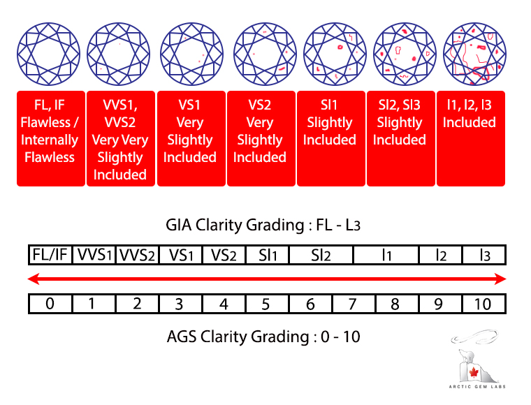 Diamond Clarity Grade